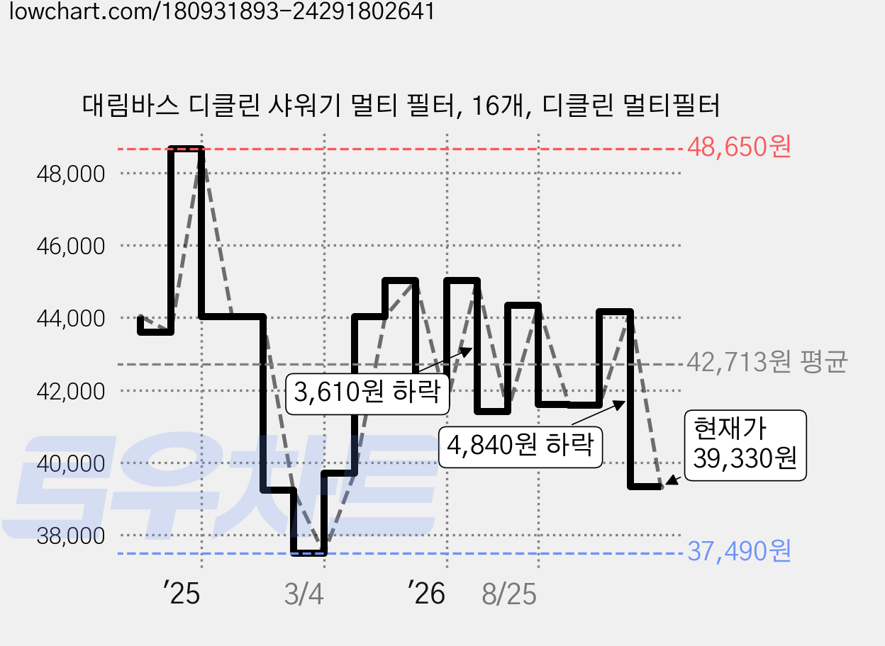 대림바스 디클린 샤워기 멀티 필터, 16개, 디클린 멀티필터 가격 변동 차트, 현재가 39,330원, 관측 최저가 37,490원