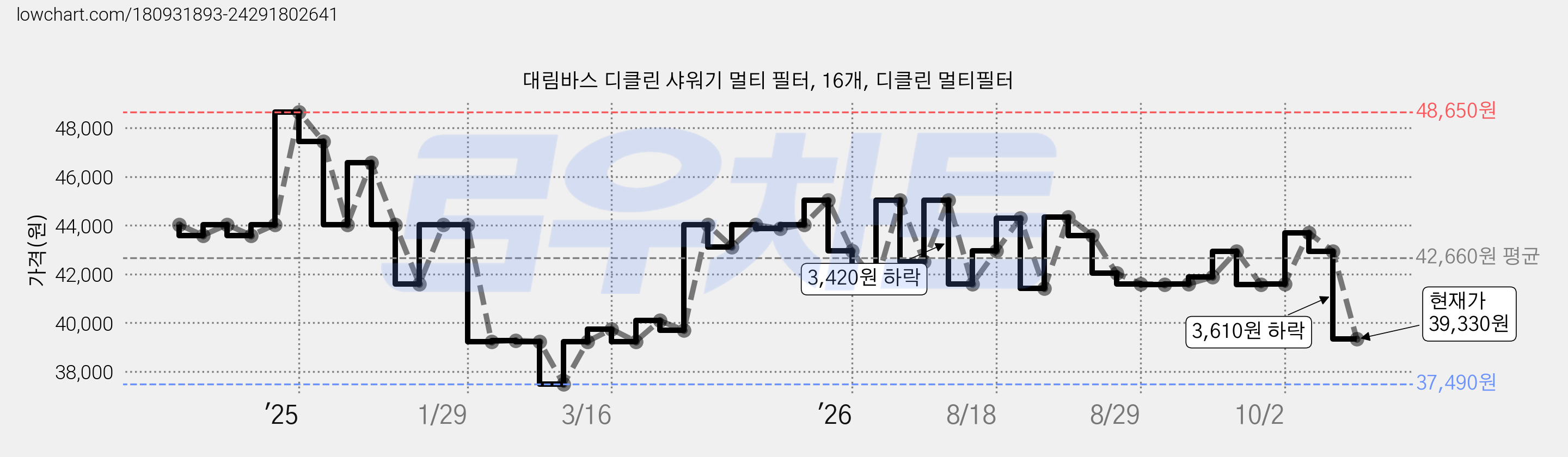 대림바스 디클린 샤워기 멀티 필터, 16개, 디클린 멀티필터 가격 변동 차트, 현재가 39,330원, 관측 최저가 37,490원