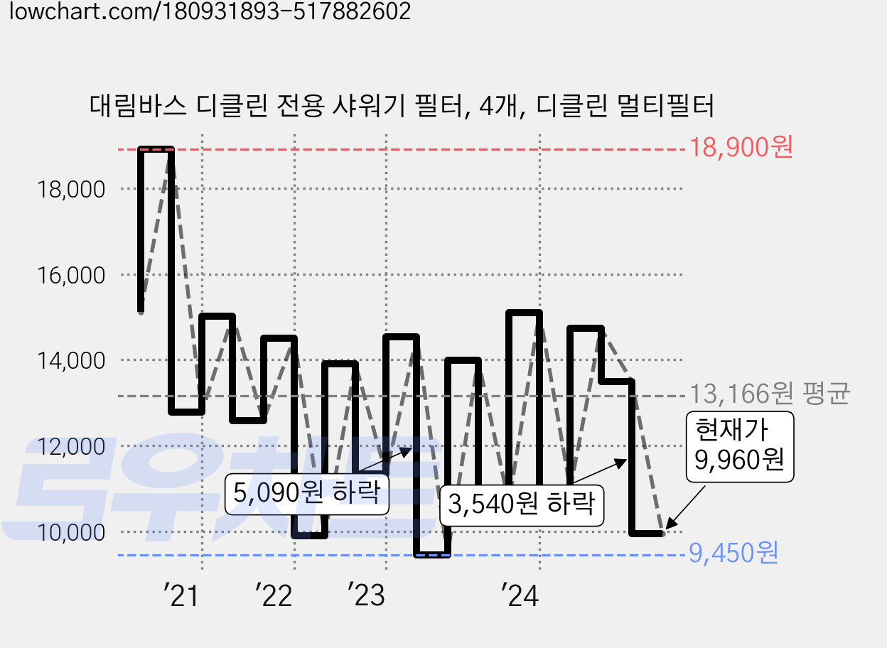 대림바스 디클린 전용 샤워기 필터, 4개, 디클린 멀티필터 가격 변동 차트, 현재가 11,290원, 관측 최저가 9,450원