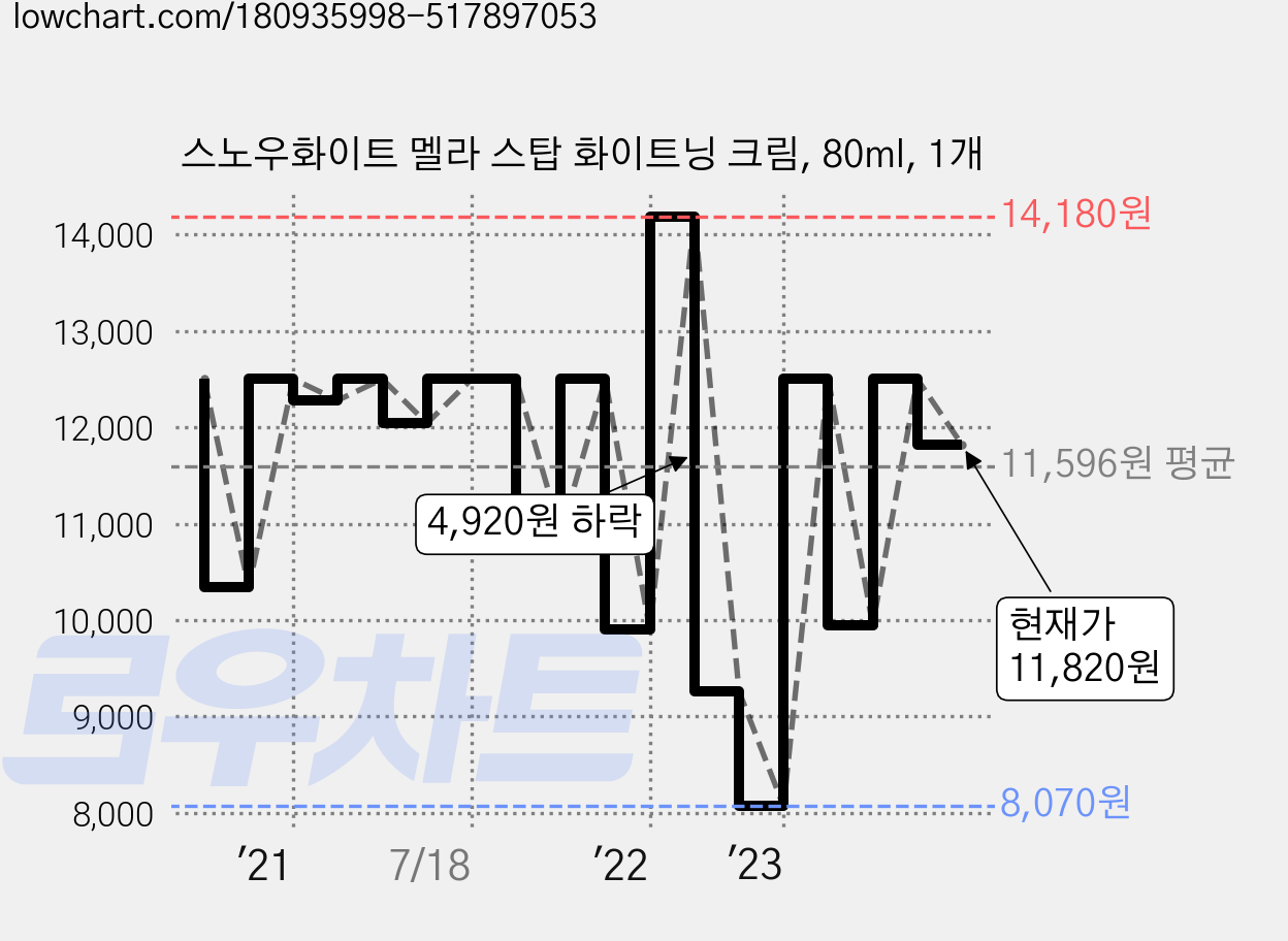스노우화이트 멜라 스탑 화이트닝 크림, 80ml, 1개 가격 변동 차트, 현재가 11,820원, 관측 최저가 7,590원