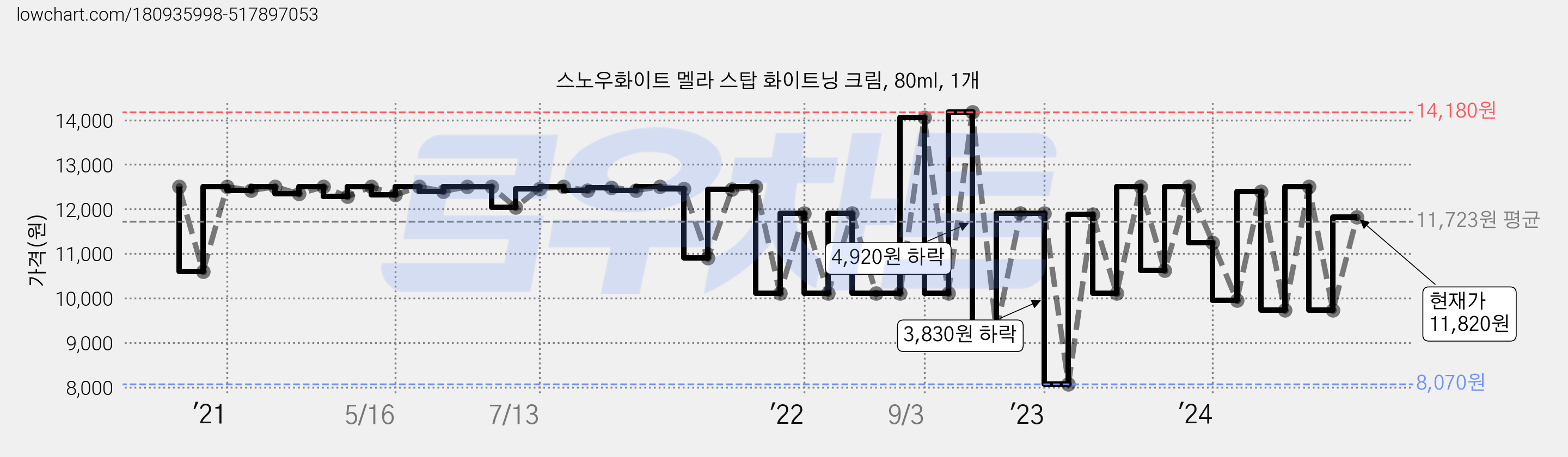 스노우화이트 멜라 스탑 화이트닝 크림, 80ml, 1개 가격 변동 차트, 현재가 11,820원, 관측 최저가 7,590원