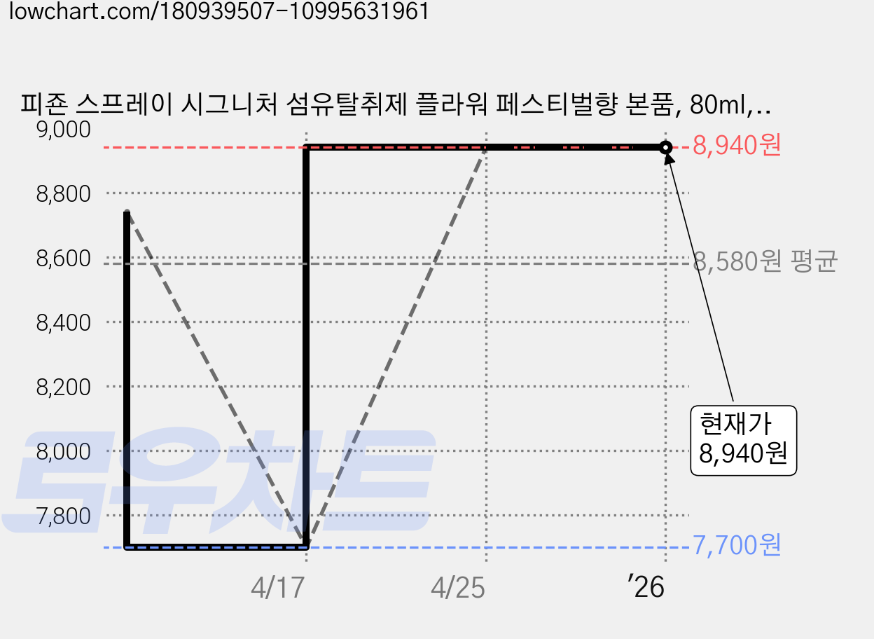 피죤 스프레이 시그니처 섬유탈취제 플라워 페스티벌향 본품, 80ml, 4개 가격 변동 차트, 현재가 8,940원, 역대최저가