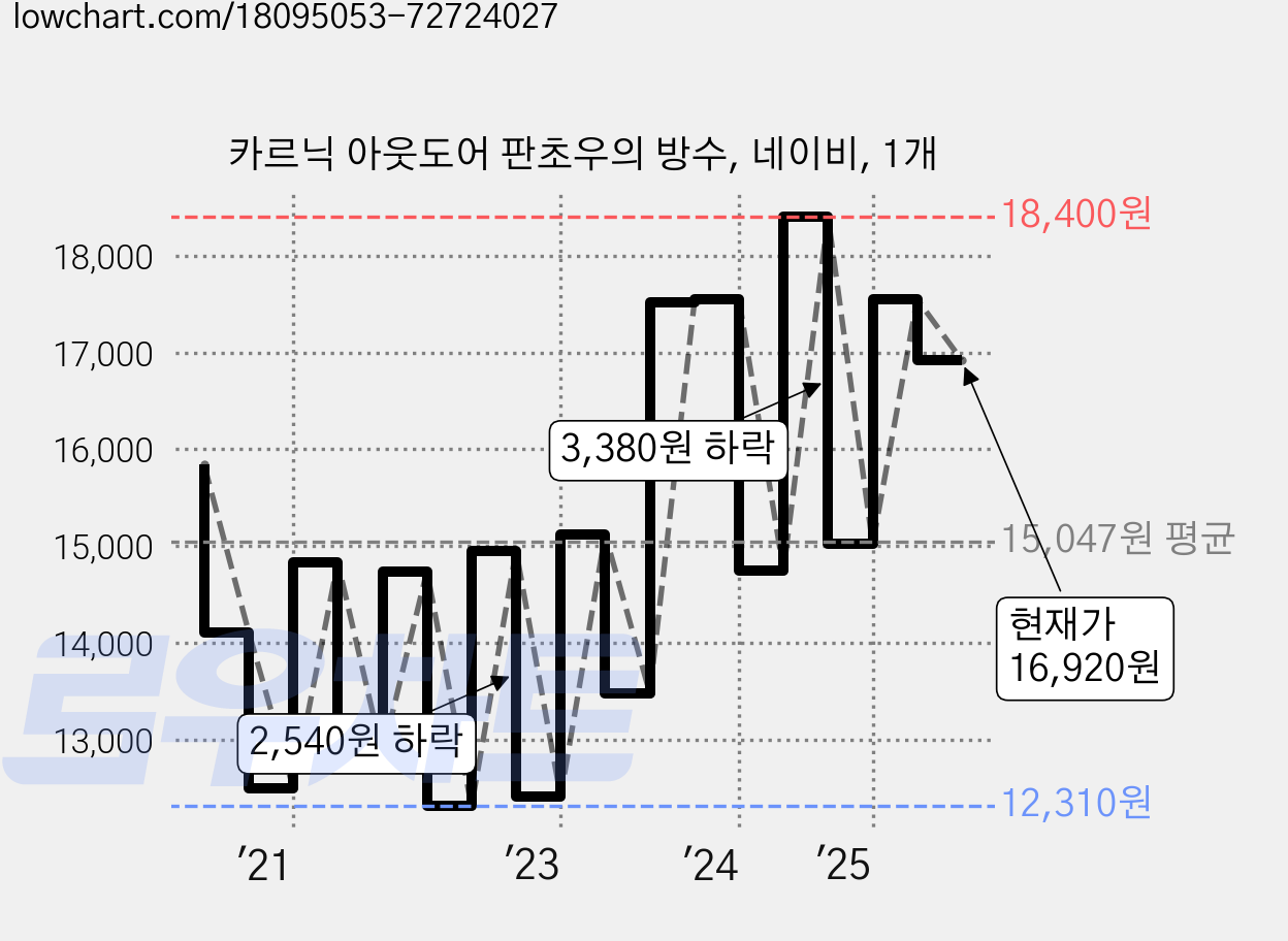 카르닉 아웃도어 판초우의 방수, 네이비, 1개 가격 변동 차트, 현재가 16,920원, 관측 최저가 11,900원
