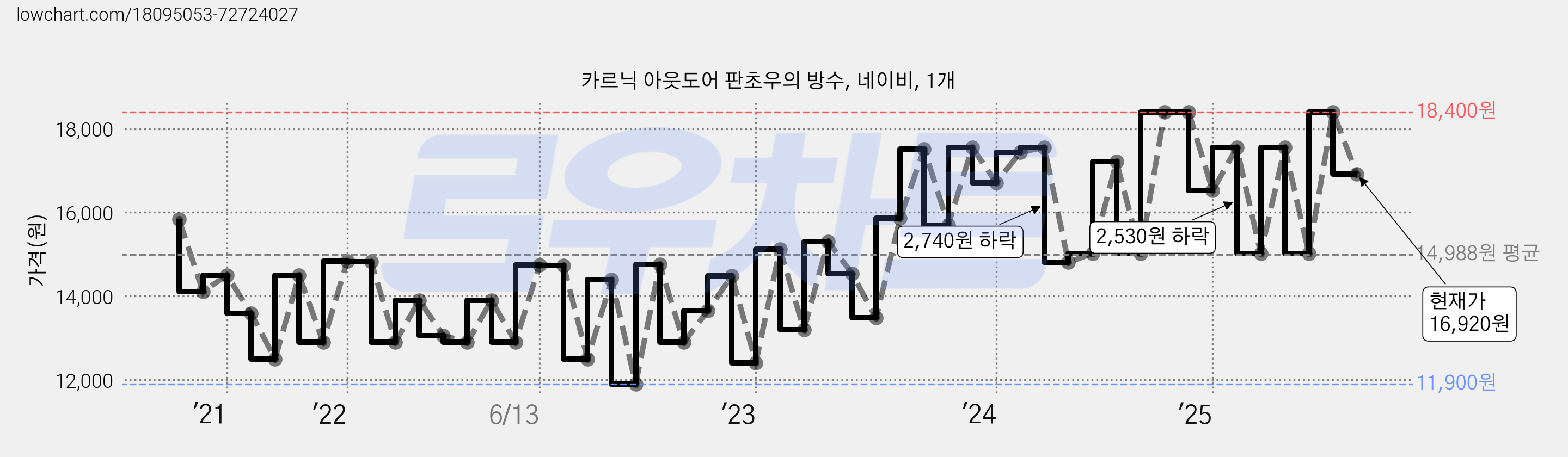 카르닉 아웃도어 판초우의 방수, 네이비, 1개 가격 변동 차트, 현재가 16,920원, 관측 최저가 11,900원