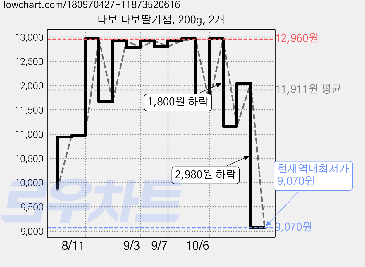 다보 다보딸기잼, 200g, 2개 가격 변동 차트, 현재가 9,070원, 역대최저가