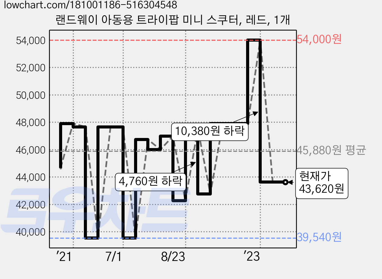 랜드웨이 아동용 트라이팝 미니 스쿠터, 레드, 1개 가격 변동 차트, 현재가 43,620원, 관측 최저가 39,540원