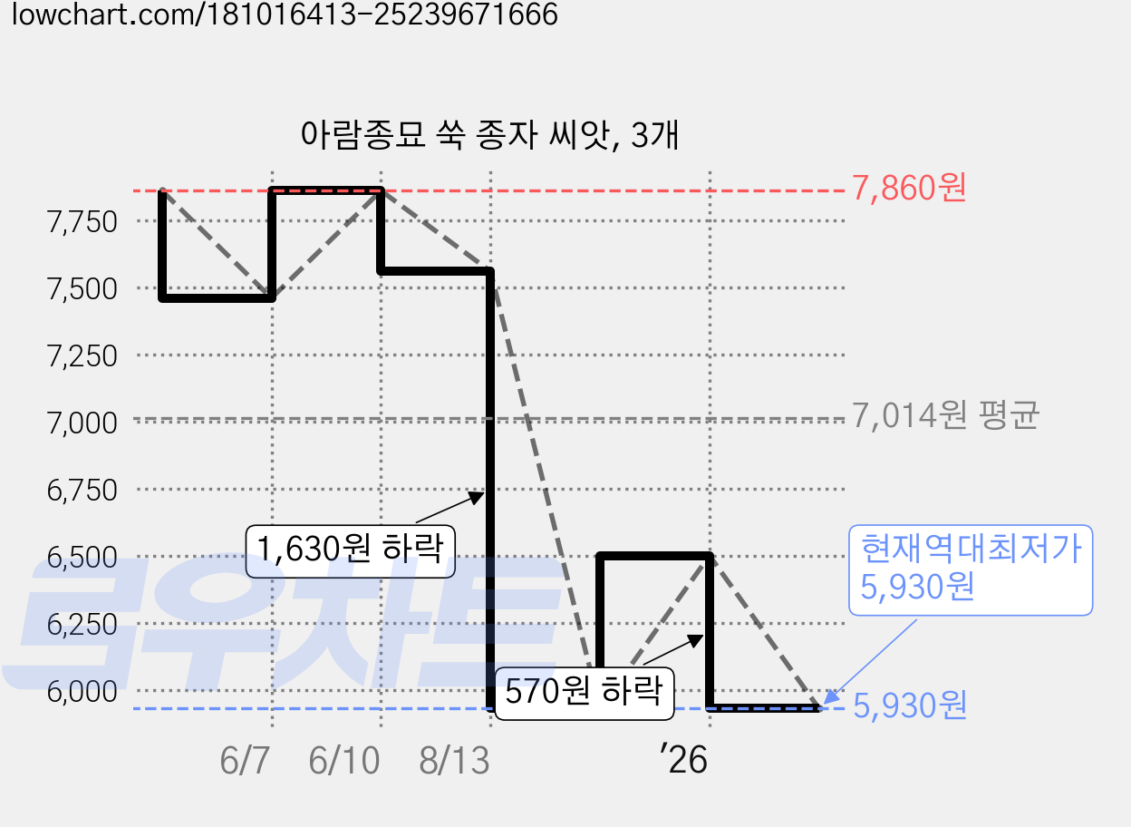 아람종묘 쑥 종자 씨앗, 3개 가격 변동 차트, 현재가 5,930원, 역대최저가
