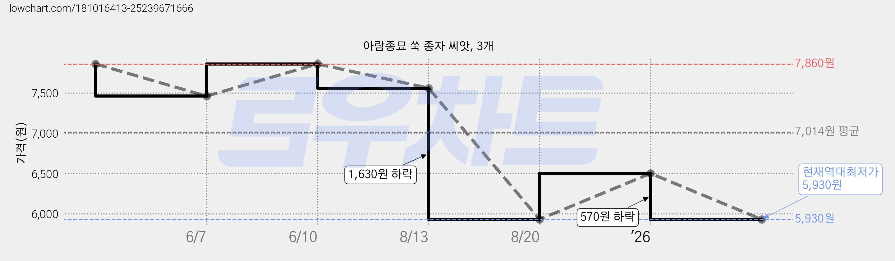 아람종묘 쑥 종자 씨앗, 3개 가격 변동 차트, 현재가 5,930원, 역대최저가