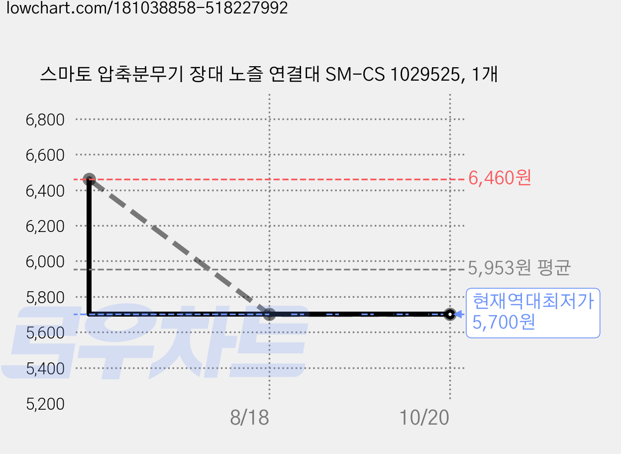 스마토 압축분무기 장대 노즐 연결대 SM-CS 1029525, 1개 가격 변동 차트, 현재가 5,700원, 역대최저가