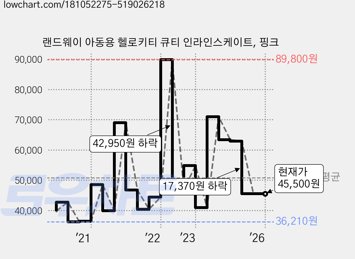 랜드웨이 아동용 헬로키티 큐티 인라인스케이트, 핑크 가격 변동 차트, 현재가 45,500원, 역대최저가