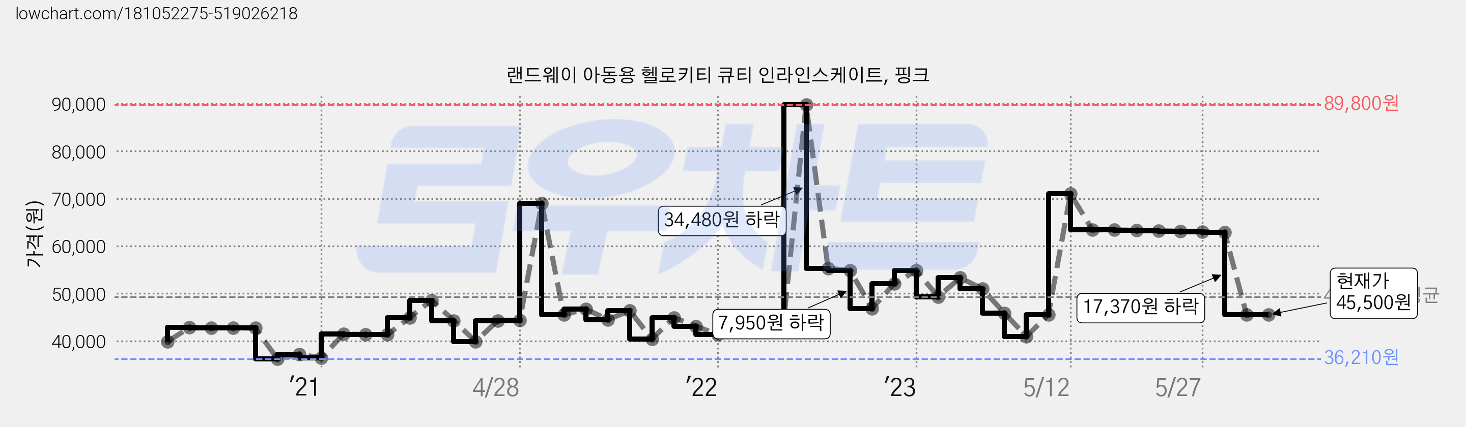 랜드웨이 아동용 헬로키티 큐티 인라인스케이트, 핑크 가격 변동 차트, 현재가 45,500원, 역대최저가
