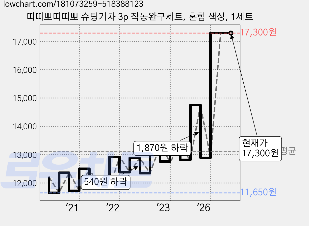 띠띠뽀띠띠뽀 슈팅기차 3p 작동완구세트, 혼합 색상, 1세트 가격 변동 차트, 현재가 17,300원, 관측 최저가 11,630원