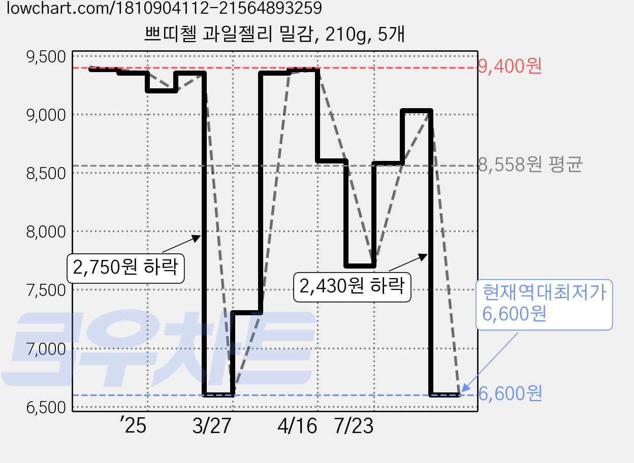쁘띠첼 과일젤리 밀감, 210g, 5개 가격 변동 차트, 현재가 6,600원, 역대최저가