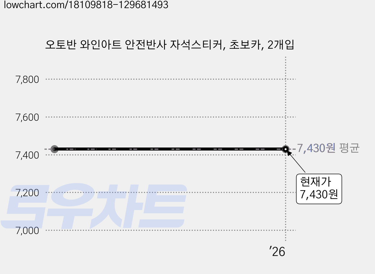오토반 와인아트 안전반사 자석스티커, 초보카, 2개입 가격 변동 차트, 현재가 7,430원