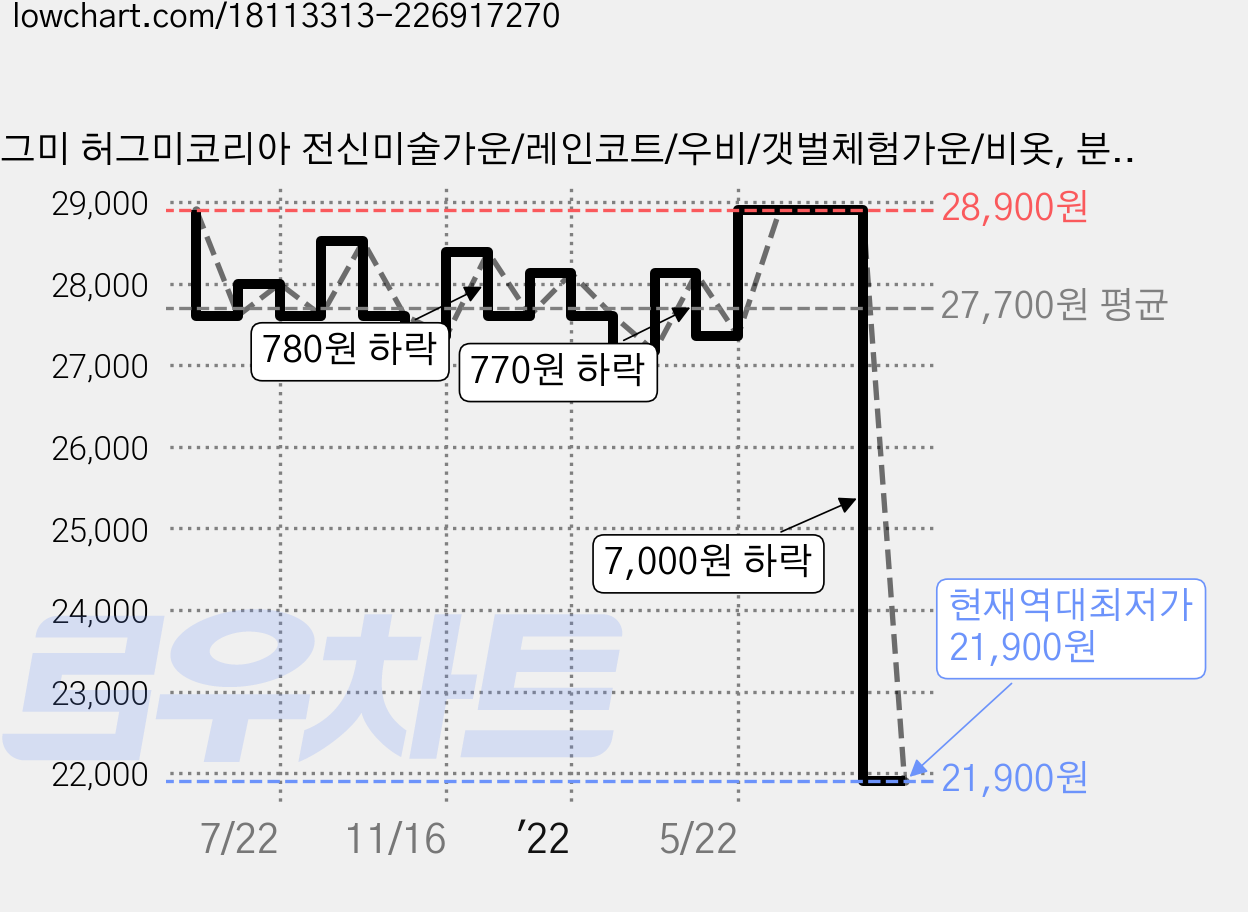 허그미 허그미코리아 전신미술가운/레인코트/우비/갯벌체험가운/비옷, 분홍 가격 변동 차트, 현재가 21,900원, 역대최저가