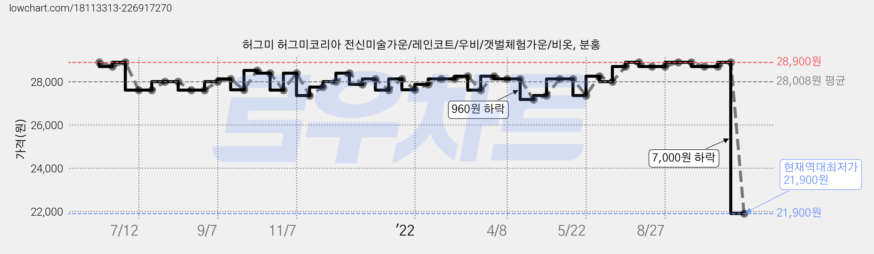 허그미 허그미코리아 전신미술가운/레인코트/우비/갯벌체험가운/비옷, 분홍 가격 변동 차트, 현재가 21,900원, 역대최저가