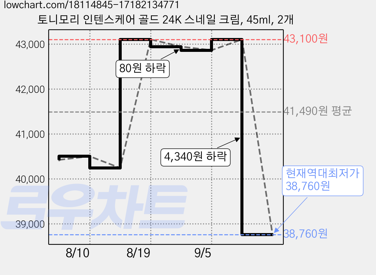 토니모리 인텐스케어 골드 24K 스네일 크림, 45ml, 2개 가격 변동 차트, 현재가 38,760원, 역대최저가