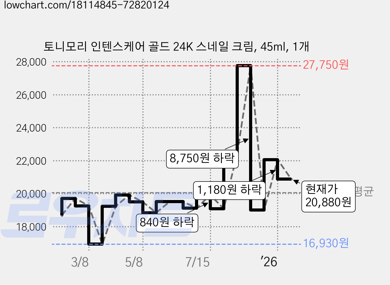 토니모리 인텐스케어 골드 24K 스네일 크림, 45ml, 1개 가격 변동 차트, 현재가 20,880원, 관측 최저가 16,930원