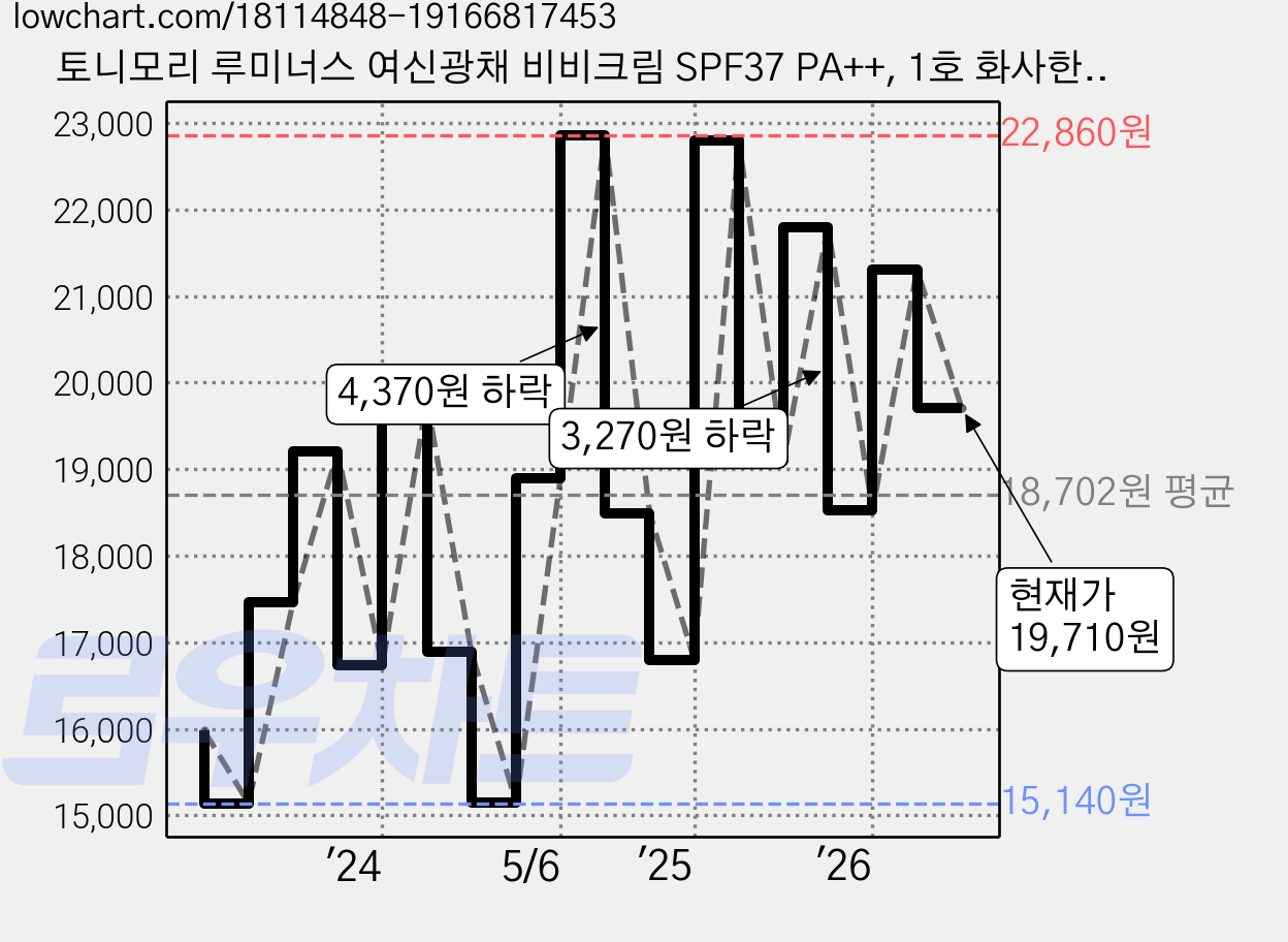 토니모리 루미너스 여신광채 비비크림 SPF37 PA++, 1호 화사한 베이지, 45g, 2개 가격 변동 차트, 현재가 19,710원, 관측 최저가 14,260원