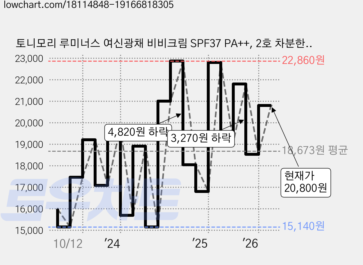 토니모리 루미너스 여신광채 비비크림 SPF37 PA++, 2호 차분한 베이지, 45g, 2개 가격 변동 차트, 현재가 20,800원, 관측 최저가 15,120원