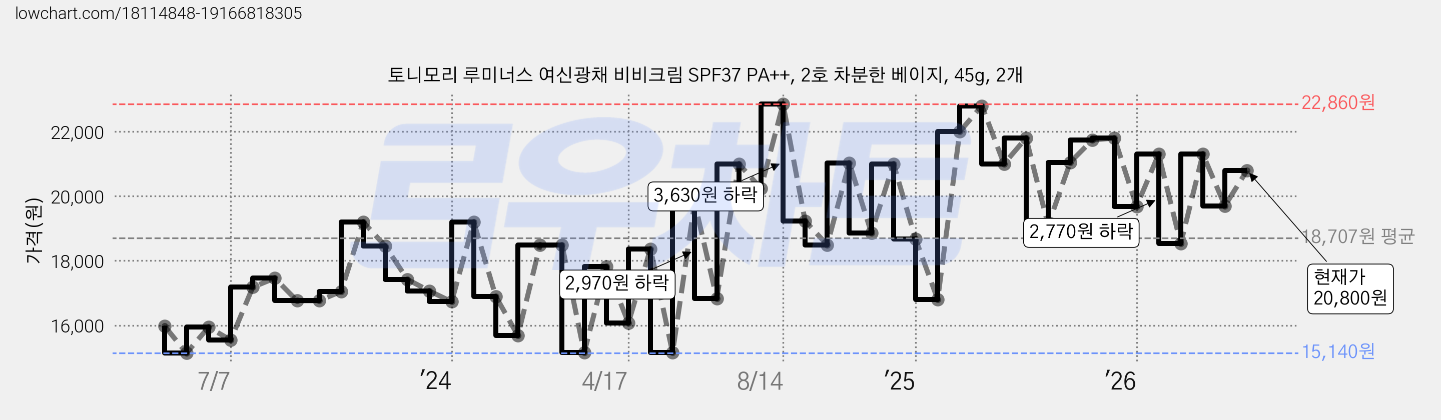 토니모리 루미너스 여신광채 비비크림 SPF37 PA++, 2호 차분한 베이지, 45g, 2개 가격 변동 차트, 현재가 20,800원, 관측 최저가 15,120원