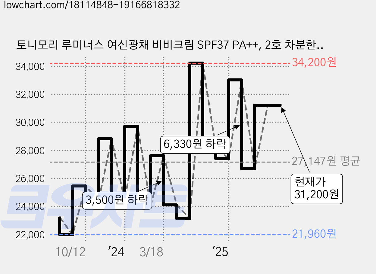 토니모리 루미너스 여신광채 비비크림 SPF37 PA++, 2호 차분한 베이지, 45g, 3개 가격 변동 차트, 현재가 31,200원, 관측 최저가 21,930원