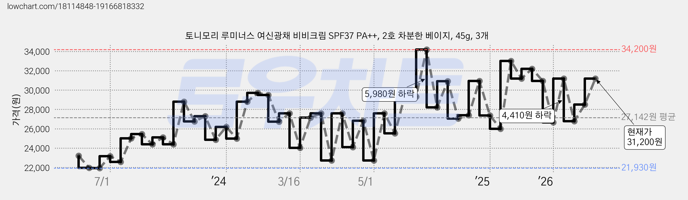 토니모리 루미너스 여신광채 비비크림 SPF37 PA++, 2호 차분한 베이지, 45g, 3개 가격 변동 차트, 현재가 31,200원, 관측 최저가 21,930원