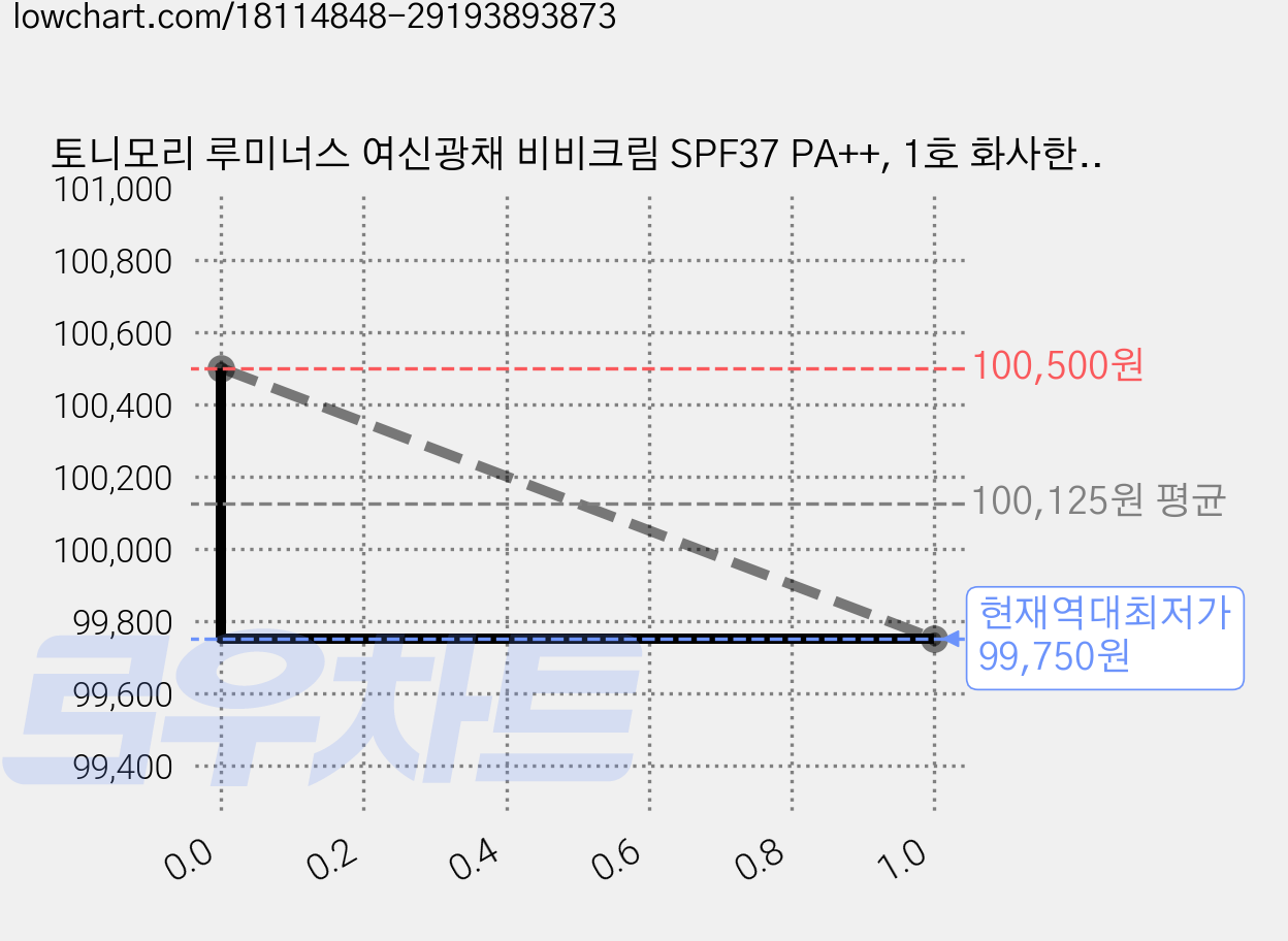 토니모리 루미너스 여신광채 비비크림 SPF37 PA++, 1호 화사한 베이지, 45g, 10개 가격 변동 차트, 현재가 99,750원, 역대최저가