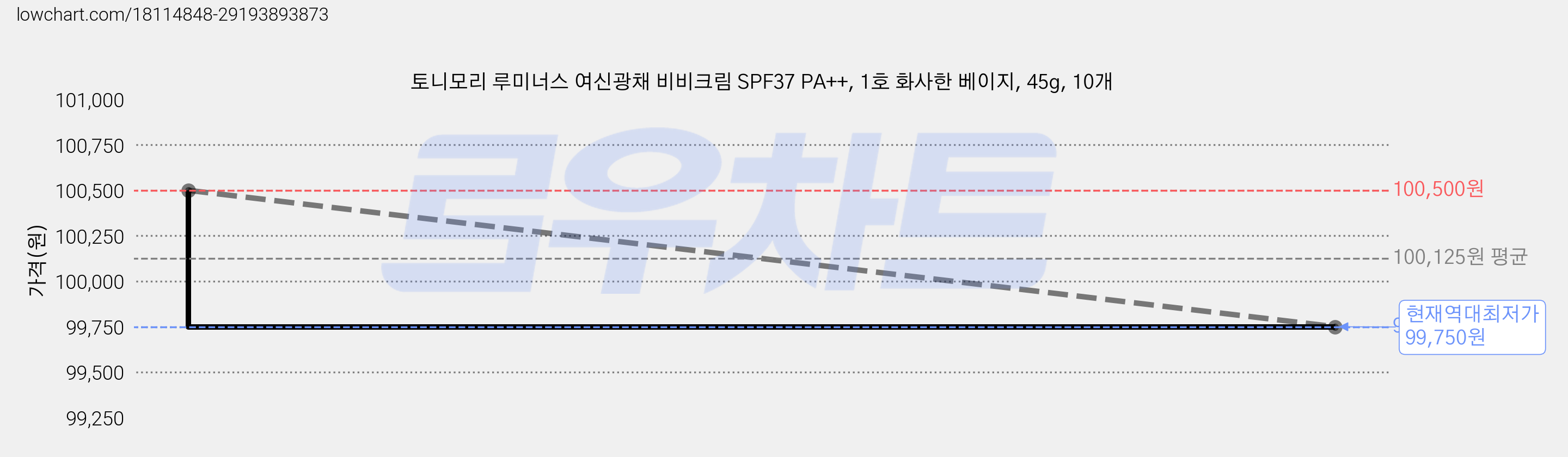 토니모리 루미너스 여신광채 비비크림 SPF37 PA++, 1호 화사한 베이지, 45g, 10개 가격 변동 차트, 현재가 99,750원, 역대최저가