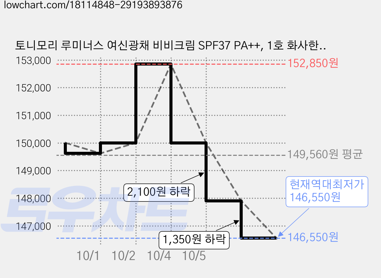 토니모리 루미너스 여신광채 비비크림 SPF37 PA++, 1호 화사한 베이지, 45g, 15개 가격 변동 차트, 현재가 146,550원, 역대최저가