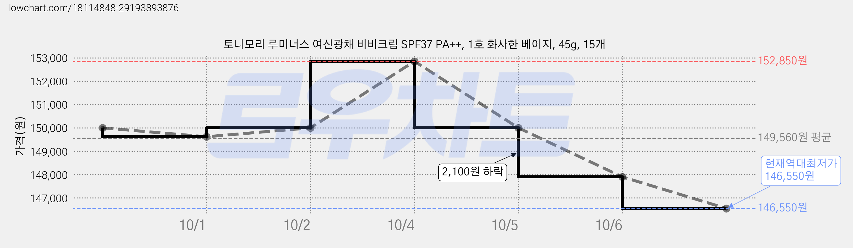 토니모리 루미너스 여신광채 비비크림 SPF37 PA++, 1호 화사한 베이지, 45g, 15개 가격 변동 차트, 현재가 146,550원, 역대최저가