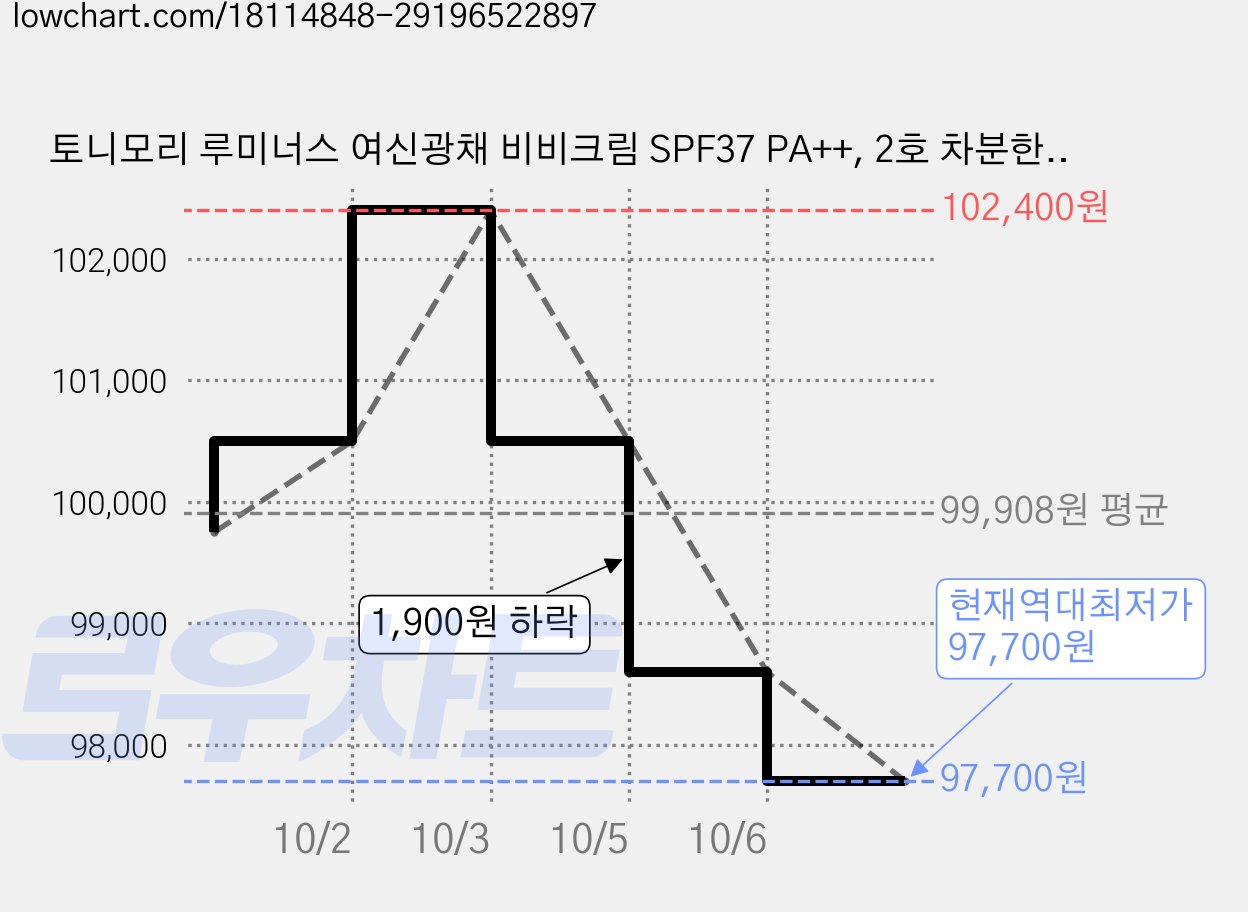 토니모리 루미너스 여신광채 비비크림 SPF37 PA++, 2호 차분한 베이지, 45g, 10개 가격 변동 차트, 현재가 98,600원, 역대최저가