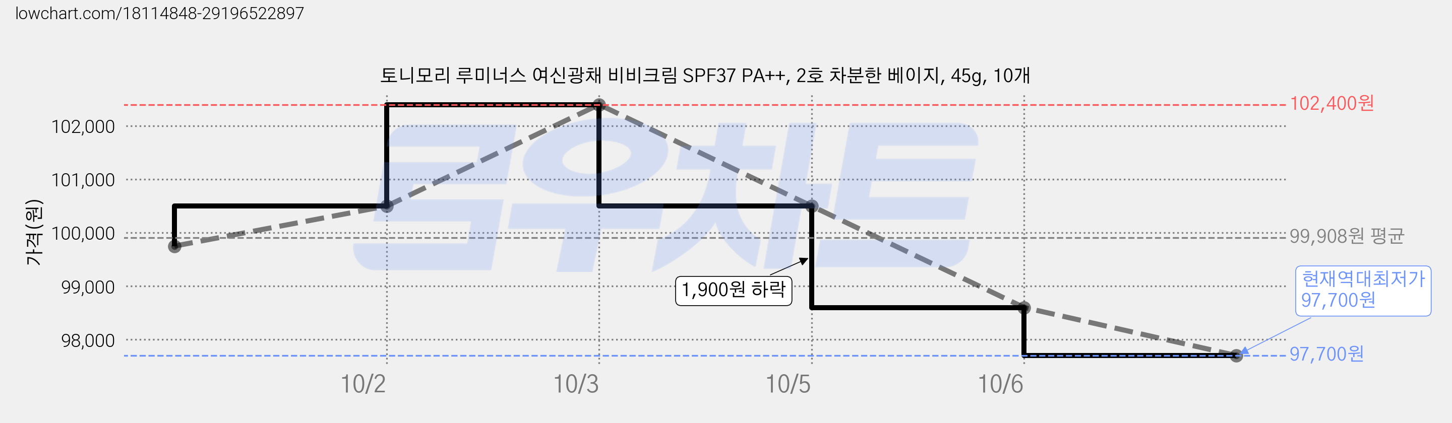 토니모리 루미너스 여신광채 비비크림 SPF37 PA++, 2호 차분한 베이지, 45g, 10개 가격 변동 차트, 현재가 98,600원, 역대최저가