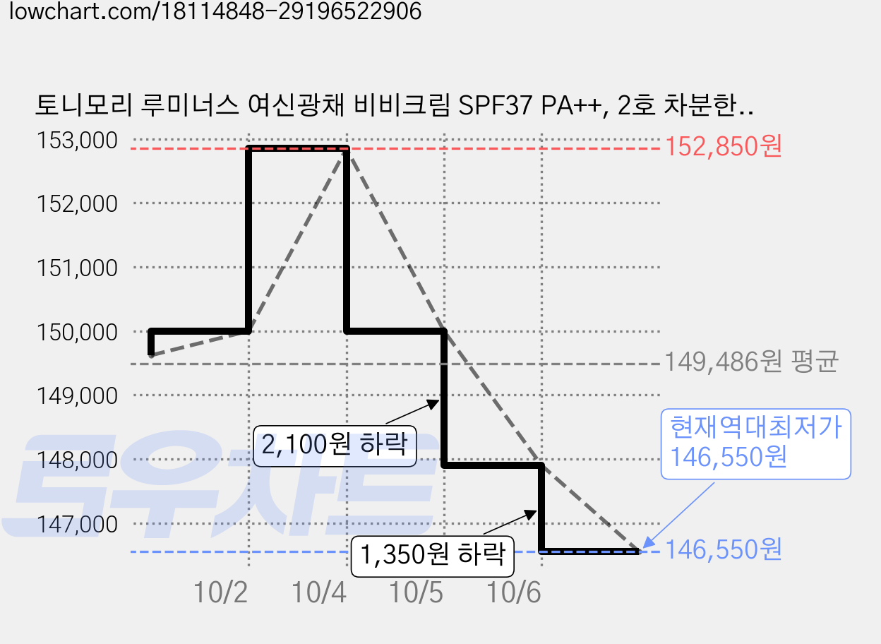 토니모리 루미너스 여신광채 비비크림 SPF37 PA++, 2호 차분한 베이지, 45g, 15개 가격 변동 차트, 현재가 146,550원, 역대최저가