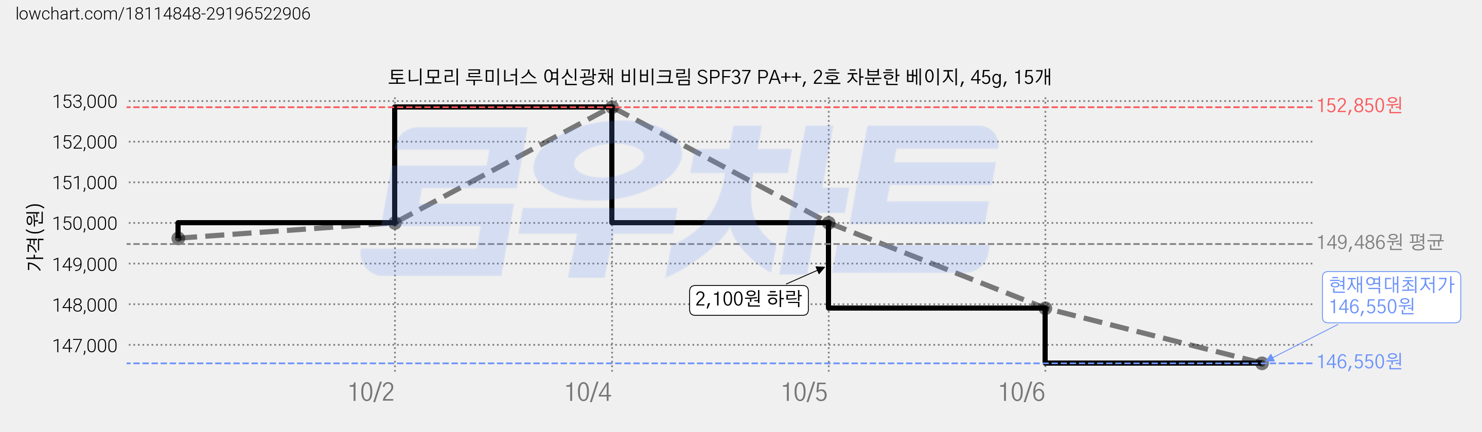토니모리 루미너스 여신광채 비비크림 SPF37 PA++, 2호 차분한 베이지, 45g, 15개 가격 변동 차트, 현재가 146,550원, 역대최저가