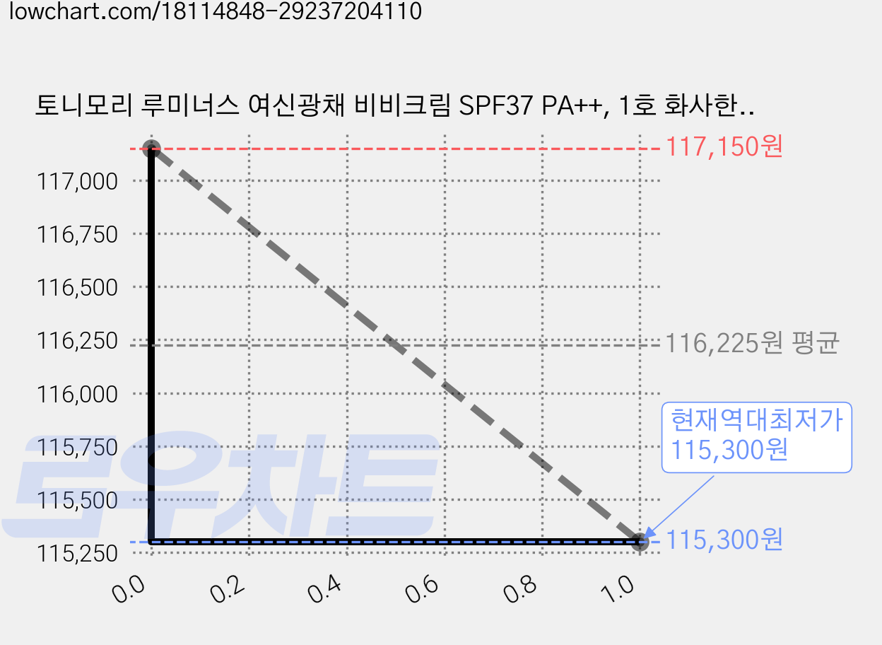 토니모리 루미너스 여신광채 비비크림 SPF37 PA++, 1호 화사한 베이지, 45g, 12개 가격 변동 차트, 현재가 115,300원, 역대최저가