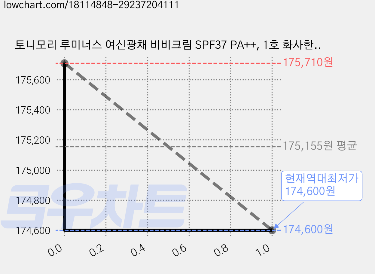 토니모리 루미너스 여신광채 비비크림 SPF37 PA++, 1호 화사한 베이지, 45g, 18개 가격 변동 차트, 현재가 174,600원, 역대최저가