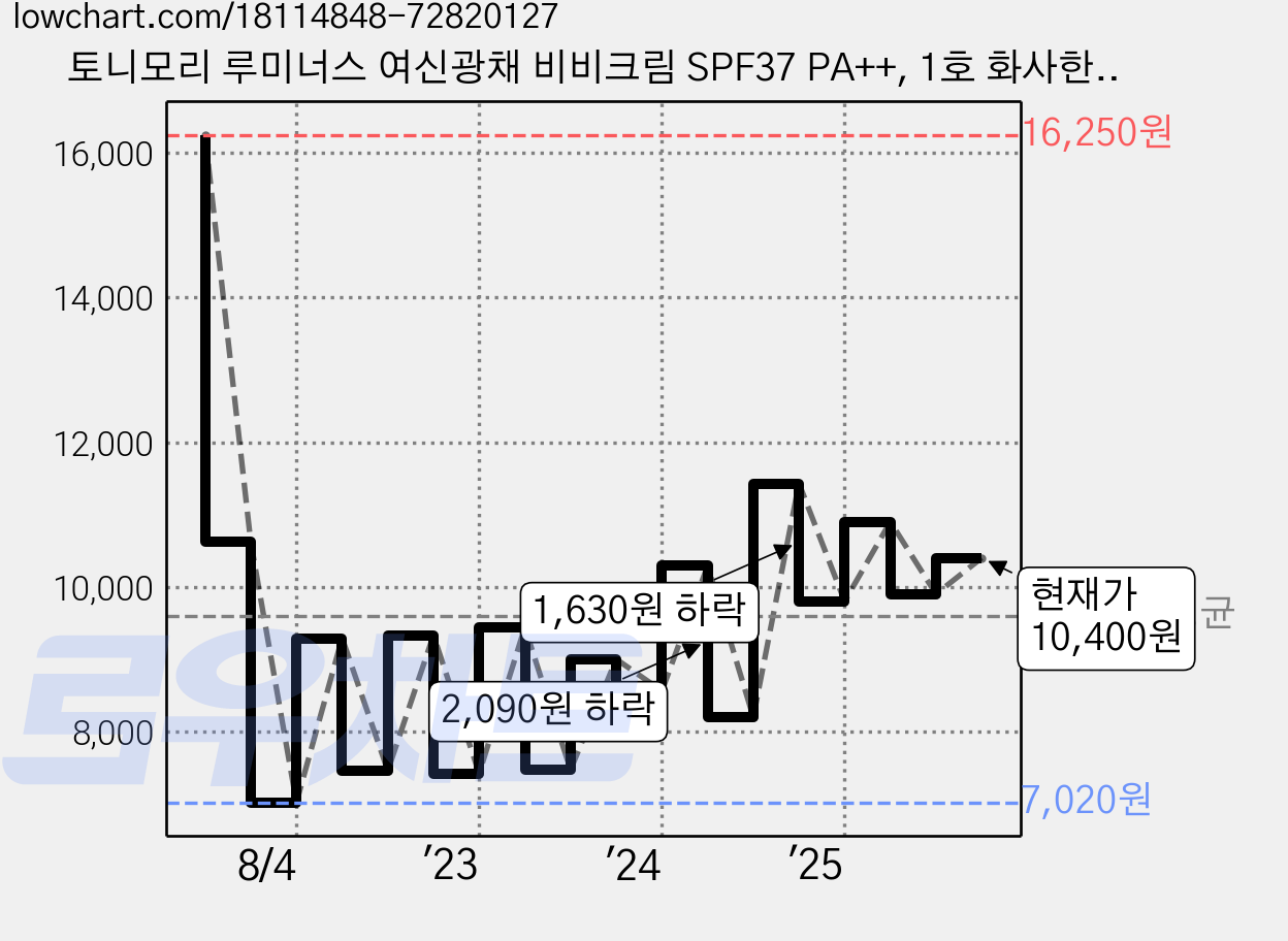토니모리 루미너스 여신광채 비비크림 SPF37 PA++, 1호 화사한 베이지, 45g, 1개 가격 변동 차트, 현재가 10,400원, 관측 최저가 6,790원