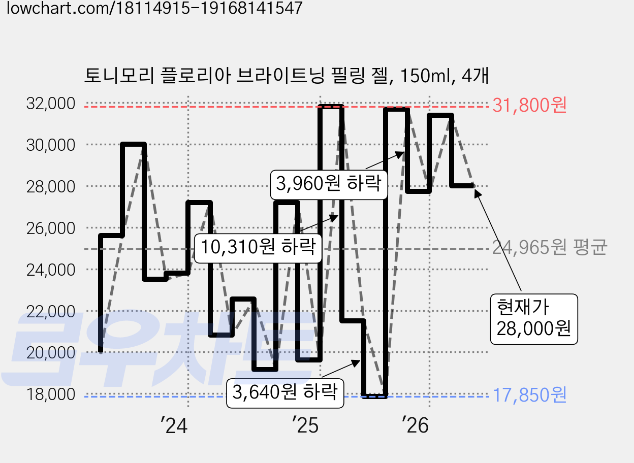토니모리 플로리아 브라이트닝 필링 젤, 150ml, 4개 가격 변동 차트, 현재가 28,000원, 관측 최저가 17,850원