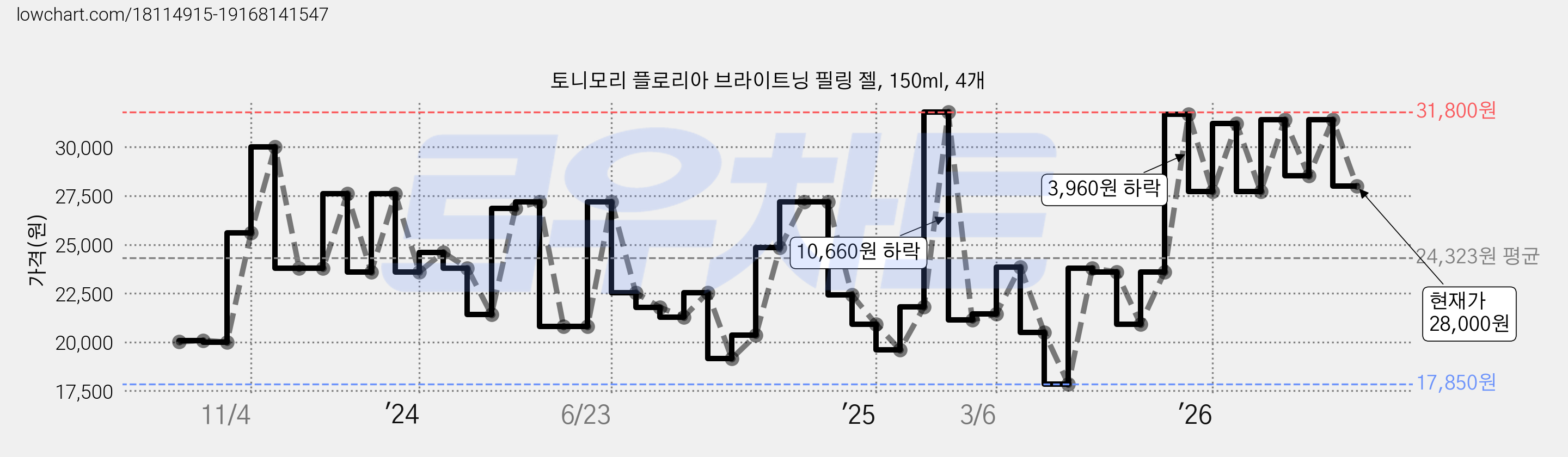 토니모리 플로리아 브라이트닝 필링 젤, 150ml, 4개 가격 변동 차트, 현재가 28,000원, 관측 최저가 17,850원