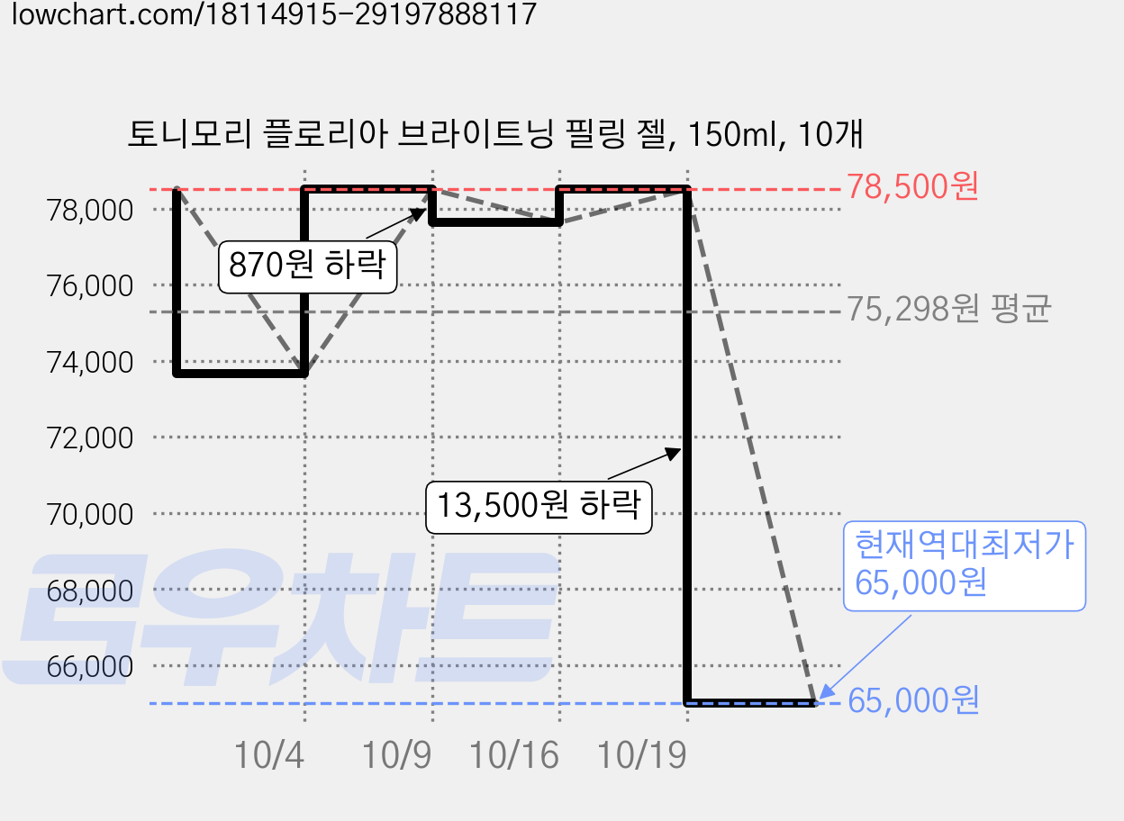 토니모리 플로리아 브라이트닝 필링 젤, 150ml, 10개 가격 변동 차트, 현재가 65,000원, 역대최저가