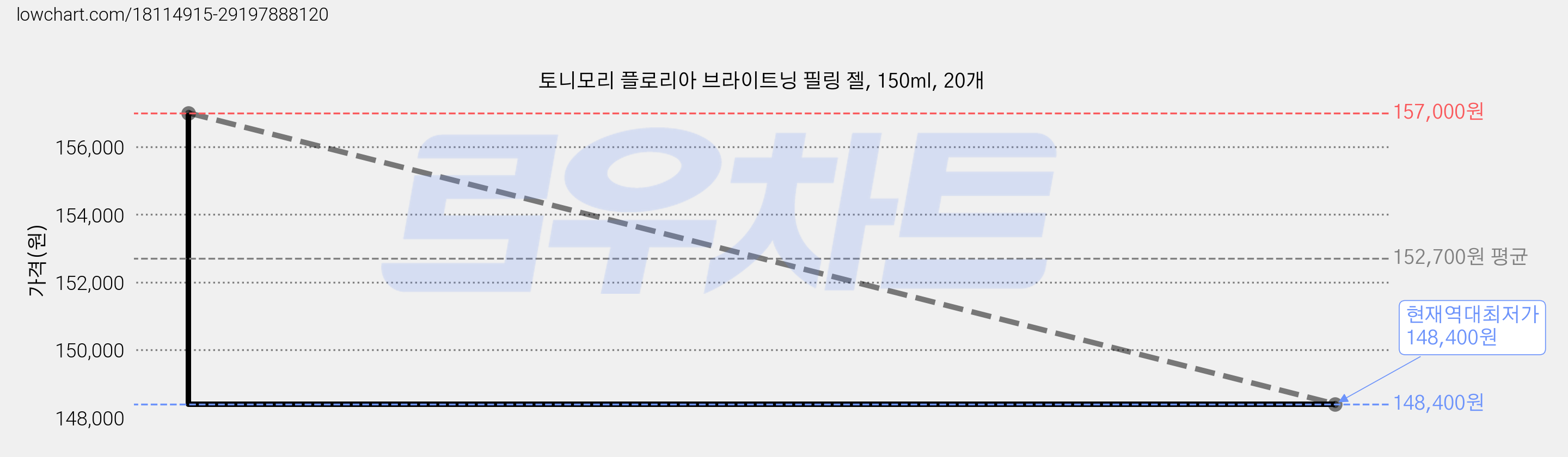 토니모리 플로리아 브라이트닝 필링 젤, 150ml, 20개 가격 변동 차트, 현재가 148,400원, 역대최저가