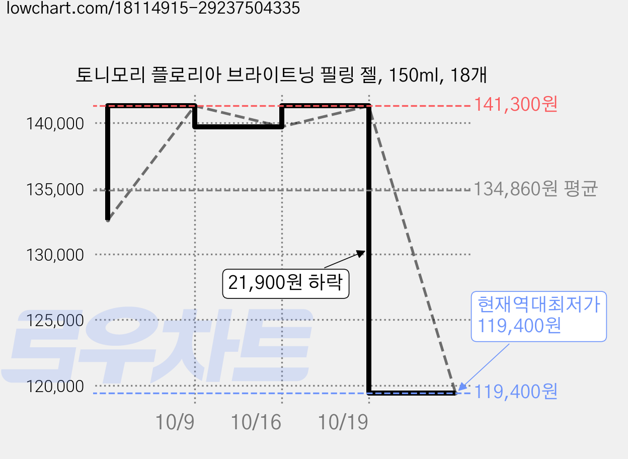 토니모리 플로리아 브라이트닝 필링 젤, 150ml, 18개 가격 변동 차트, 현재가 119,400원, 역대최저가