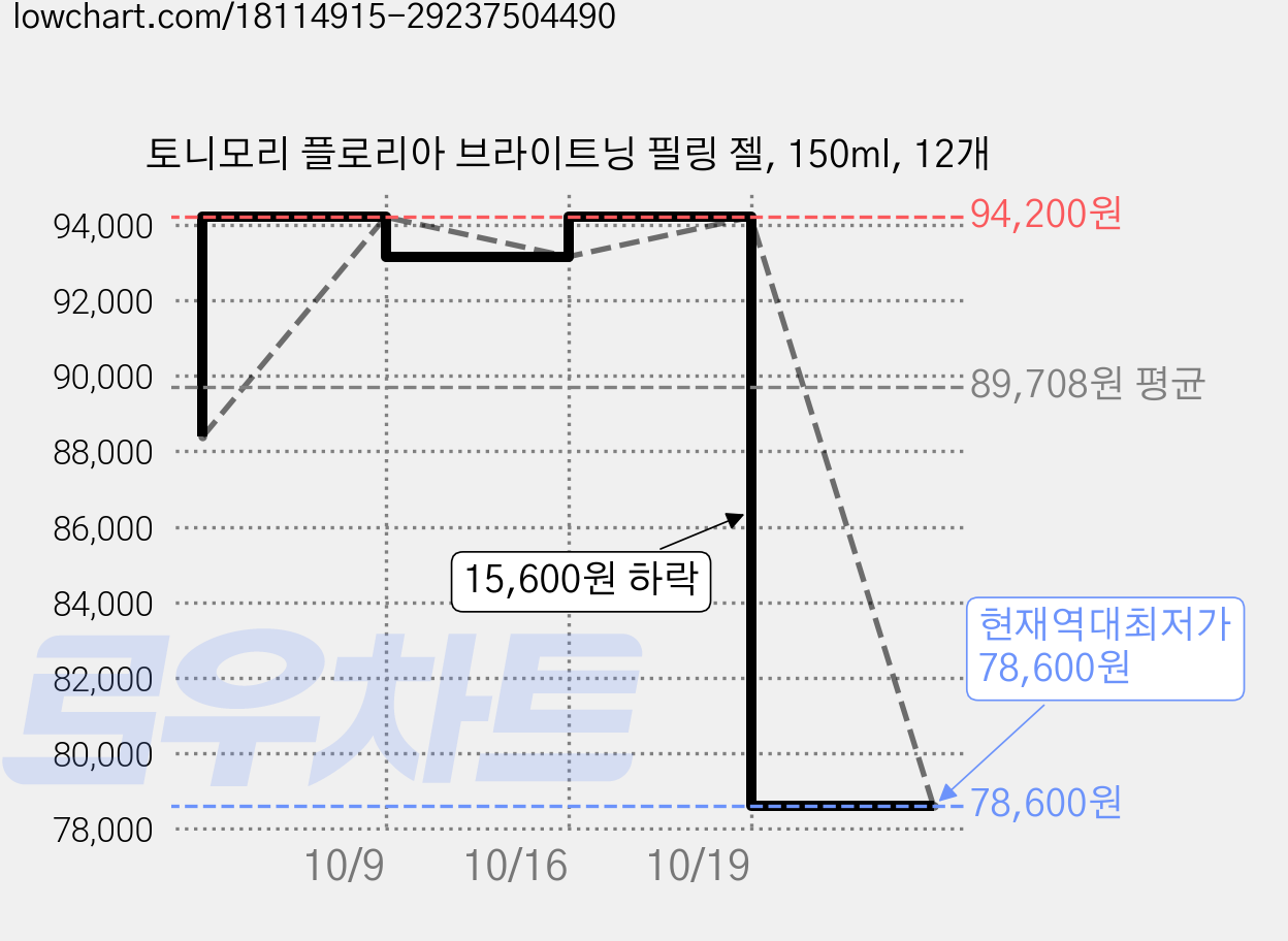 토니모리 플로리아 브라이트닝 필링 젤, 150ml, 12개 가격 변동 차트, 현재가 78,600원, 역대최저가