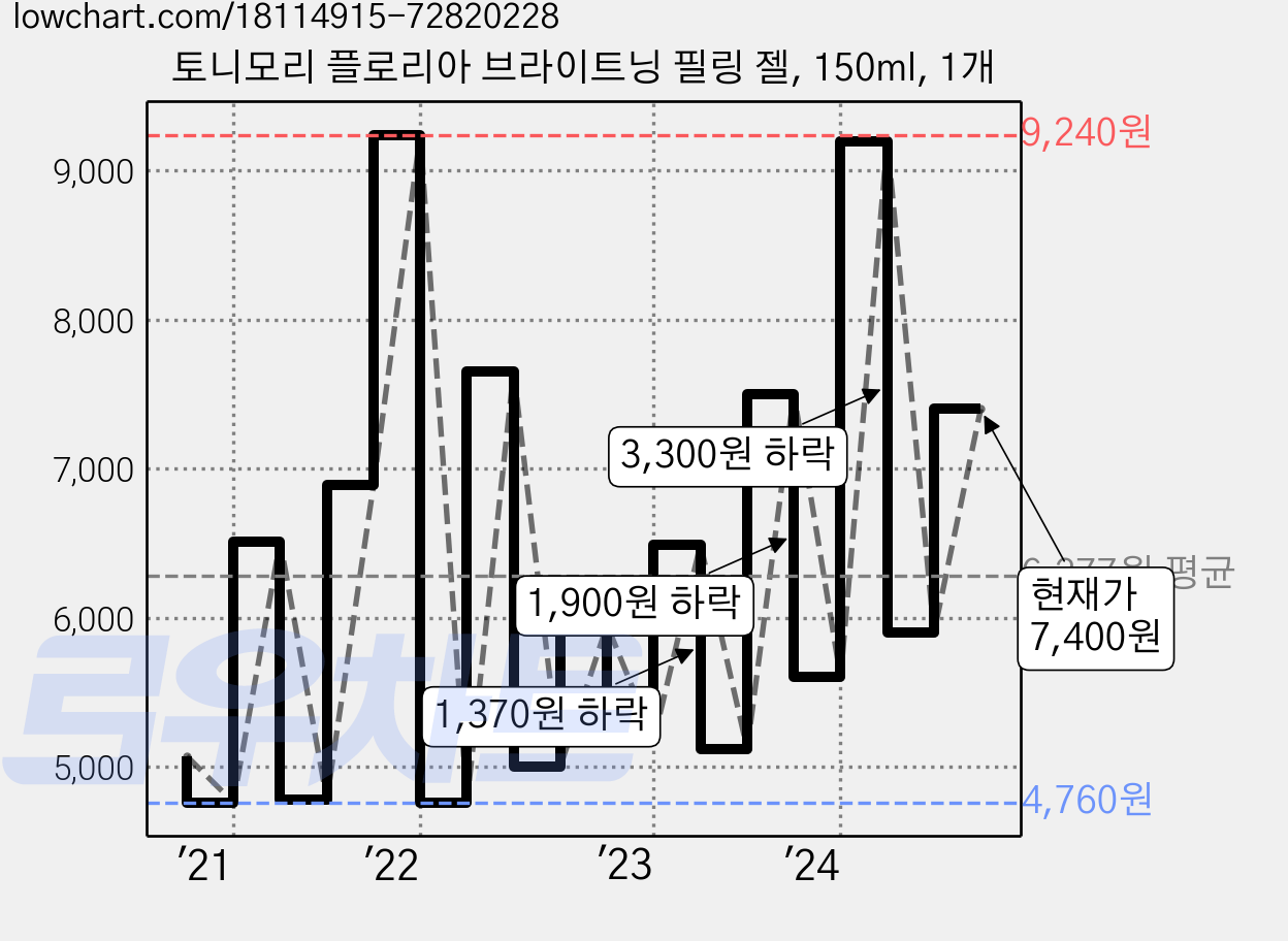 토니모리 플로리아 브라이트닝 필링 젤, 150ml, 1개 가격 변동 차트, 현재가 7,400원, 관측 최저가 4,140원