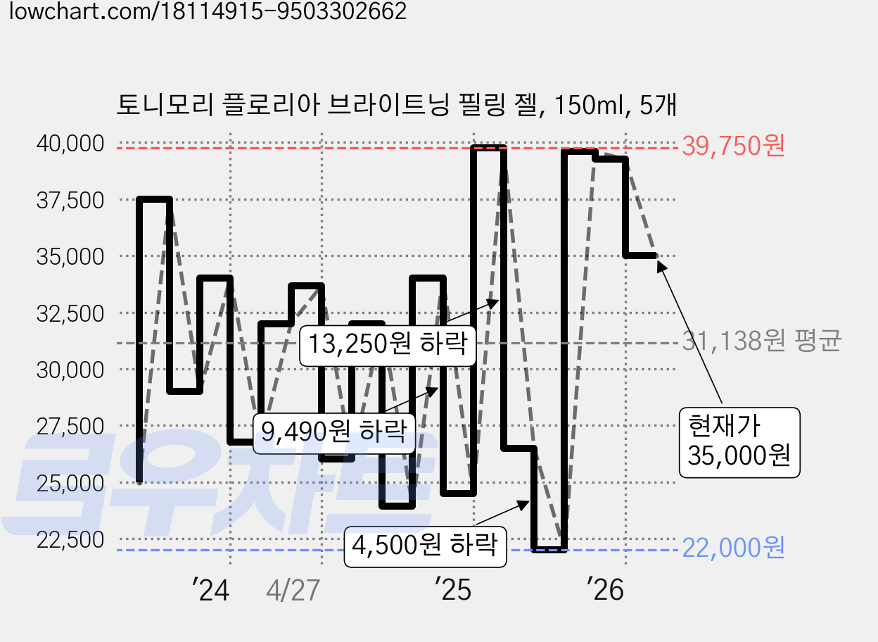 토니모리 플로리아 브라이트닝 필링 젤, 150ml, 5개 가격 변동 차트, 현재가 35,000원, 관측 최저가 22,000원