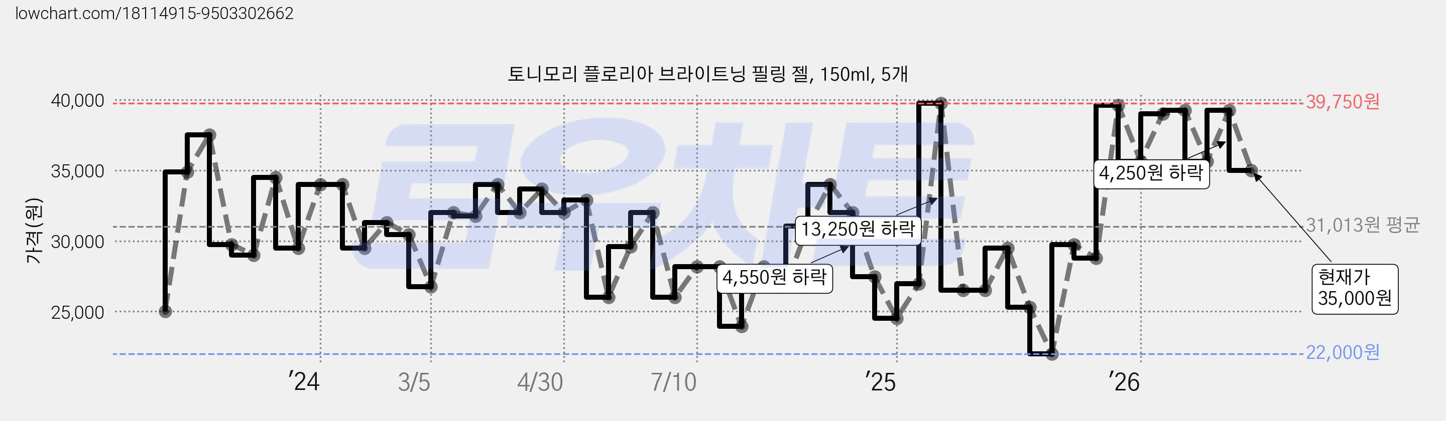 토니모리 플로리아 브라이트닝 필링 젤, 150ml, 5개 가격 변동 차트, 현재가 35,000원, 관측 최저가 22,000원