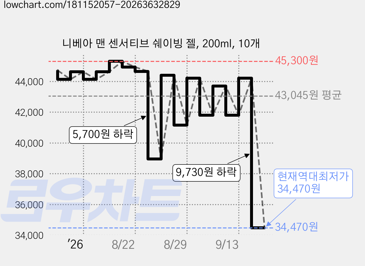 니베아 맨 센서티브 쉐이빙 젤, 200ml, 10개 가격 변동 차트, 현재가 34,470원, 역대최저가