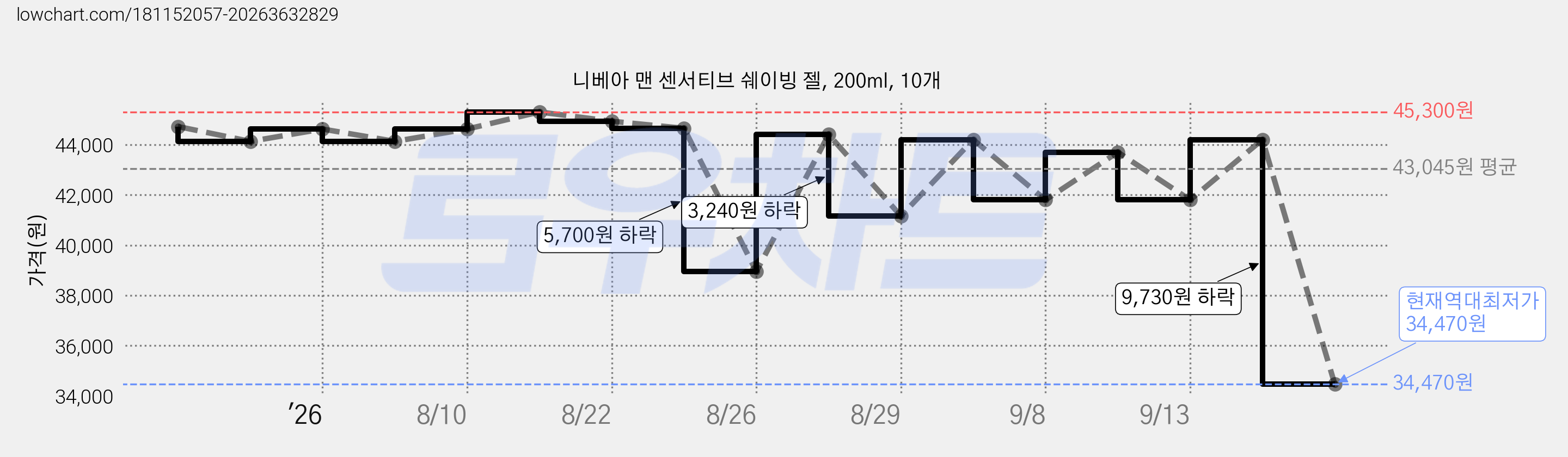 니베아 맨 센서티브 쉐이빙 젤, 200ml, 10개 가격 변동 차트, 현재가 34,470원, 역대최저가