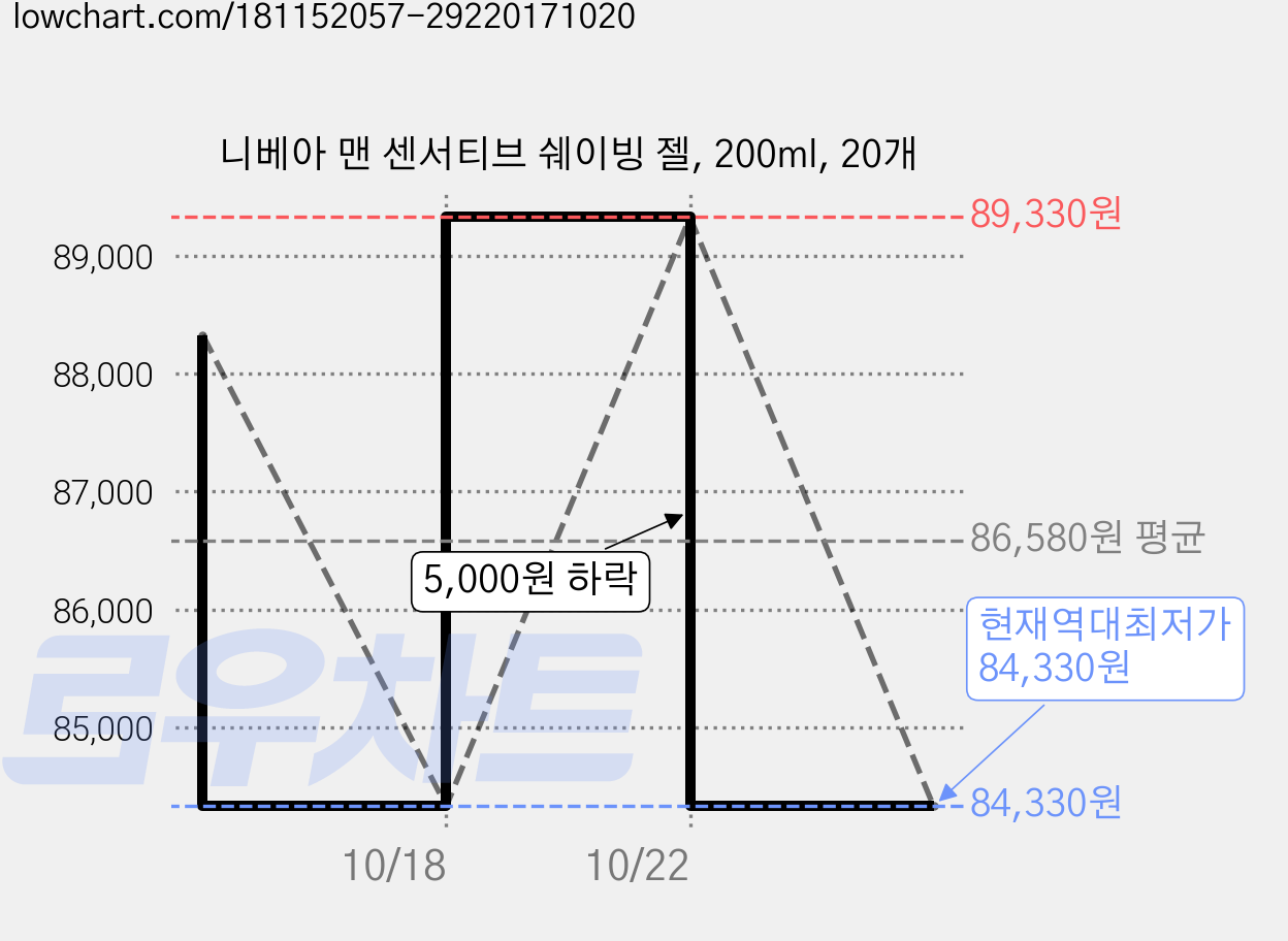 니베아 맨 센서티브 쉐이빙 젤, 200ml, 20개 가격 변동 차트, 현재가 84,330원, 역대최저가